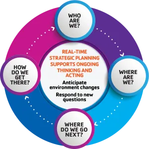 Real-time strategic planning process
